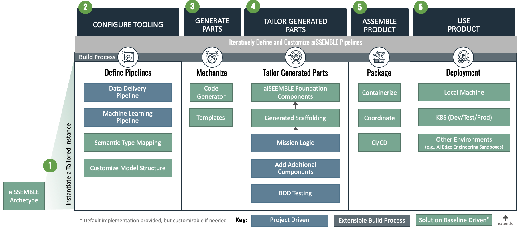 solution baseline process overview